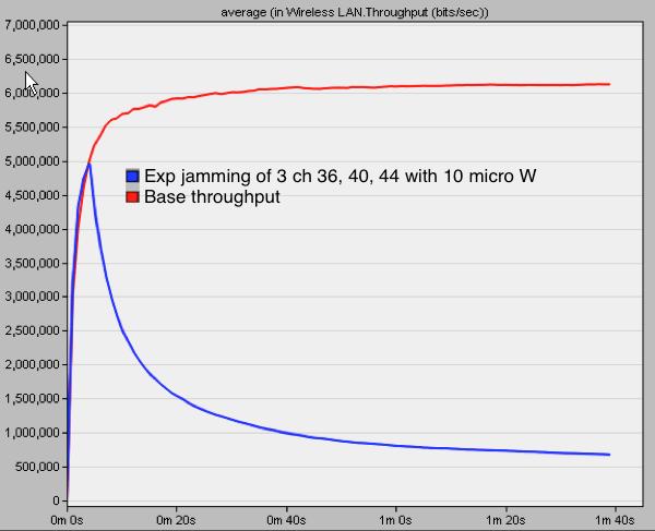 Figure 5.12: Average throughput - Periodic exponential jamming attack of channel 40 and channel 44 as E1 and E2 respectively.