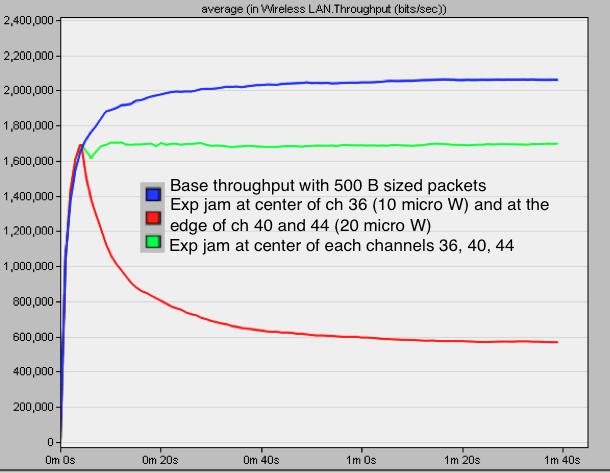 in the networks send data packets of 500 B in size instead of 1500 B. The interarrival time of the packets is exp(0.02) µs. Here we study the effect of throughput degradation on smaller sized packets.
