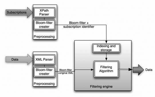 An Extensible Markup Language (XML) based pub-sub system mainly focuses on active, selective and asynchronous dissemination of timely, personalized and dynamic information represented and modeled by