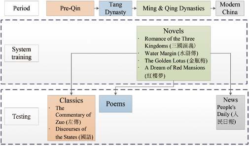 A comprehensive scheme for building language knowledge bases in a computer-aided method A diachronic corpus including Chinese classics of different styles Customized specifications for word