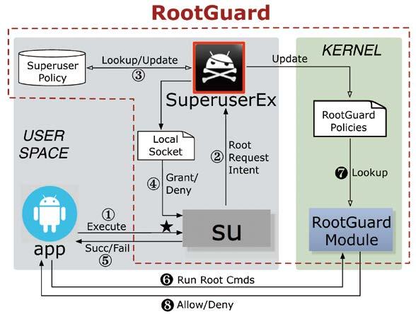 RootGuard RootGuard: Android 手機越獄權限保護系統 Dr. LUO Xiapu Daniel csxluo@comp.polyu.edu.hk A system for protecting rooted Android smartphones.