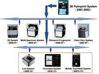 Palmprint Recognition for Security 掌紋識別系統 Professor ZHANG Dapeng David csdzhang@comp.polyu.edu.hk Online palmprint identification system with low cost and high speed.