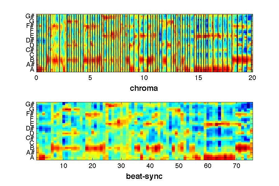 Improving Chroma Our goal is the reconstruction of a musical score. Our analysis requires N = 512 samples to compute notes over a frame. The spectral analysis proceeds as follows.