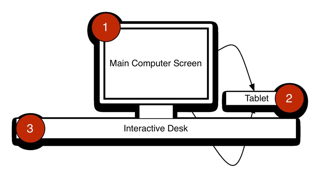 Figure 2: Devices can be used as (1) master, (2) slave or (3) mediator. Introduction Studies have shown that knowledge workers spend on average 30% of their work time outside their office [11].