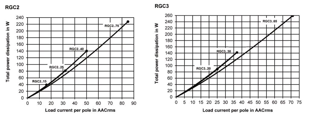 Supply Specifications (Us) RGC..D.. RGC..A.
