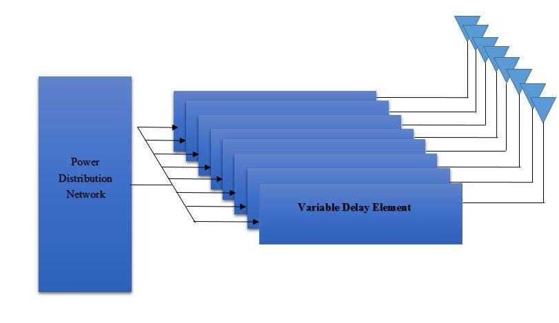 varying ration between the distance of the element and wavelength. Linear arrays are designed to produce a narrow beam of main lobe keeping side lobes small as far as possible.