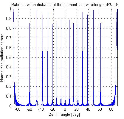 Fig.4 Radiation pattern when ratio between distance and wavelength d/ λ =0.3 After taking the ratio between the uniform distance of the phased array element and wavelength of the signal, d/λ =0.