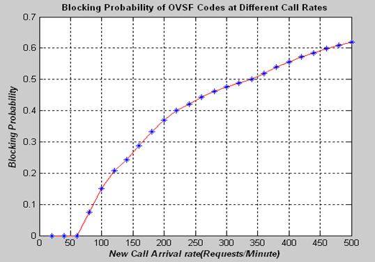 Figure S1: Blocking probability of