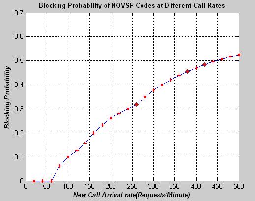 Figure S2: Blocking probability of N