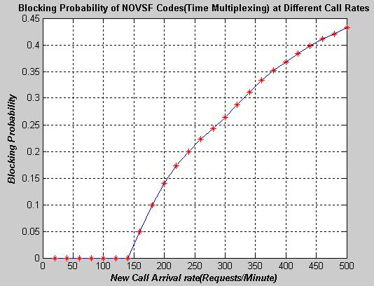 NOVSF (Time- Multiplexing) codes at