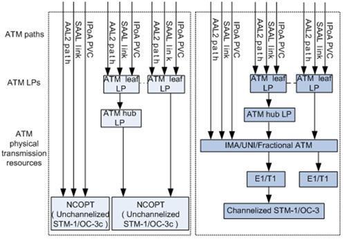 Figure 2-13 ATM transmission