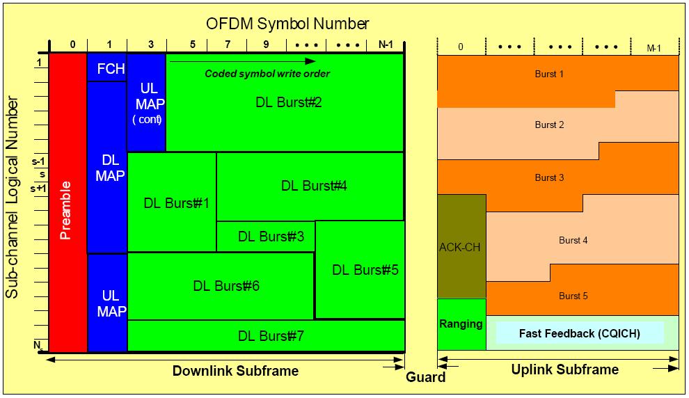 34 OFDM frame