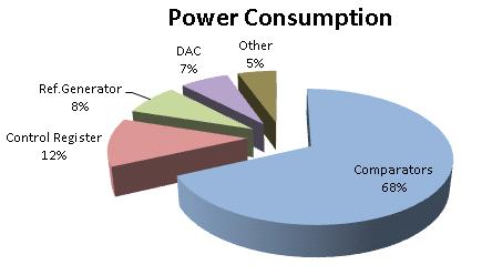 f CLK = 300 MHz, f s = 50 MS/s and f in = 4 MHz (c) Power Consumption distribution diagram of