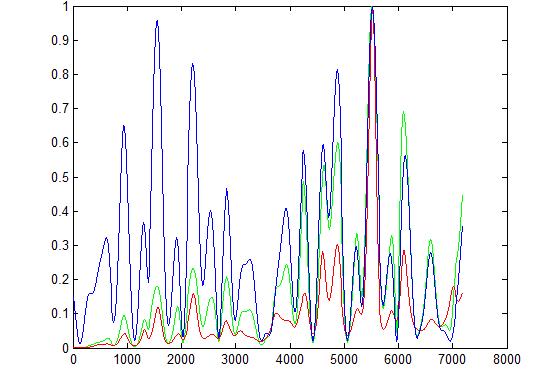 118 Sonar Systems Fig. 13. Comparison of the normalized power of the three processors MFP-Bartlet - blue, MFP-MVDRDL - green and MFPPINV - red. 4.