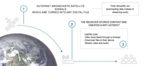 HOW OUTERNET WORKS Outernet provides a unique service: filecasting. We send files over Inmarsat satellites, which transmit radio waves in the L-Band frequency range.