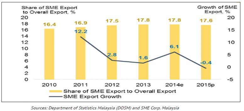 Table 5.Contribution of SMEs to overall export (%) & annual SME export (%) IV.