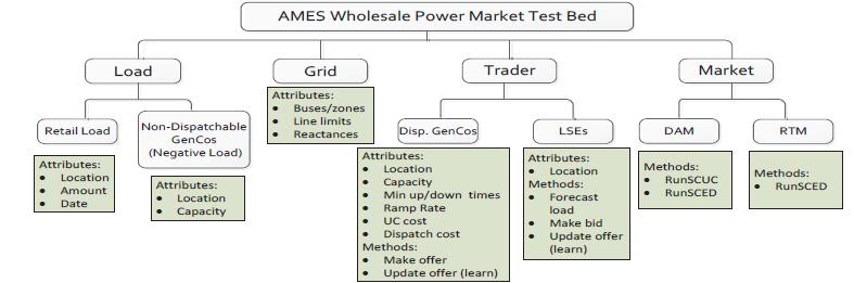 AMES = Agent-based Modeling of Electricity Systems AMES Wholesale Power Market Test Bed: Homepage http://www2.