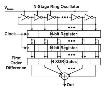 Quantizes tuning voltage Performs an integration Two methods Method 1: count cycles VCO ADC Basics [M.