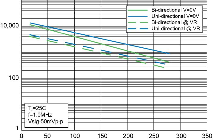 GRAPHS (continued) t Time ms Test waveform parameters: tr=10 µs, tp=1000 µs FIGURE 3 Pulse Waveform for 10/1000 Exponential Surge CT, Total Capacitance (pf) Pulse