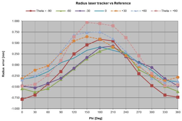 Figure 5. Strucural laser tracker measurement showing r error as a function of variable. Curves represent discrete values of variable.