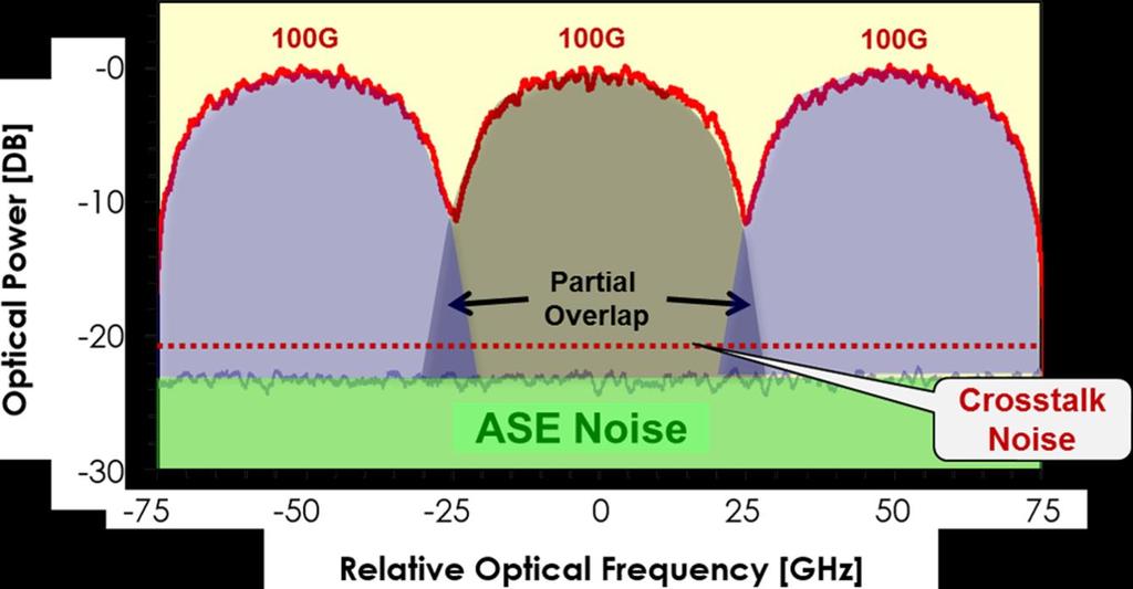 Optical Signal-to-Noise Ratio (OSNR) OSNR readings are one of the key parameters that operators have historically used to predict the health of the overall optical signal.