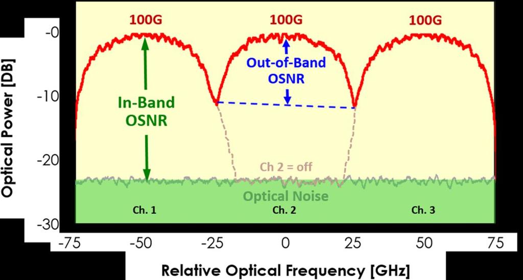 between adjacent 100G channels, as illustrated in Figure 3. The current practice is to shut down a channel to obtain in-band OSNR measurements, but this will be an out-of-service method.