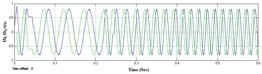 Fig. 13 Rotor currents vs time characteristics of classical DTC IM Fig. 14 Ø d, Ø q vs time characteristics of classical DTC IM Fig.