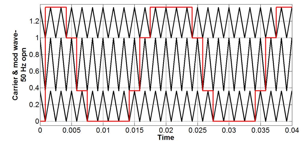 10 Harmonic spectra of phase voltage & current at 10 Hz Figures 11-14 show the steady state operation of the inverter at 50 Hz, This is the 12-step mode of operation, where only one sample