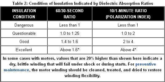 Condition of insulation indicated by Dielectric Absorption Ratios These values must be considered tentative and relative subject to experience with the time-resistance method over a period of time.