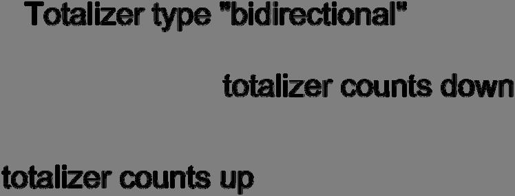 Bidirectional: Depending on the flow direction, the calculated partial volume is added or subtracted to the counters.