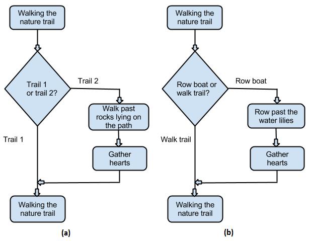 Fig. 3. Implementation of prototype in prototype triangle The two flow charts shown in figure 4 