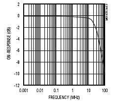 ON-RESPONSE vs. FREQUENCY OFF-ISOLATION AND CROSSTALK vs.