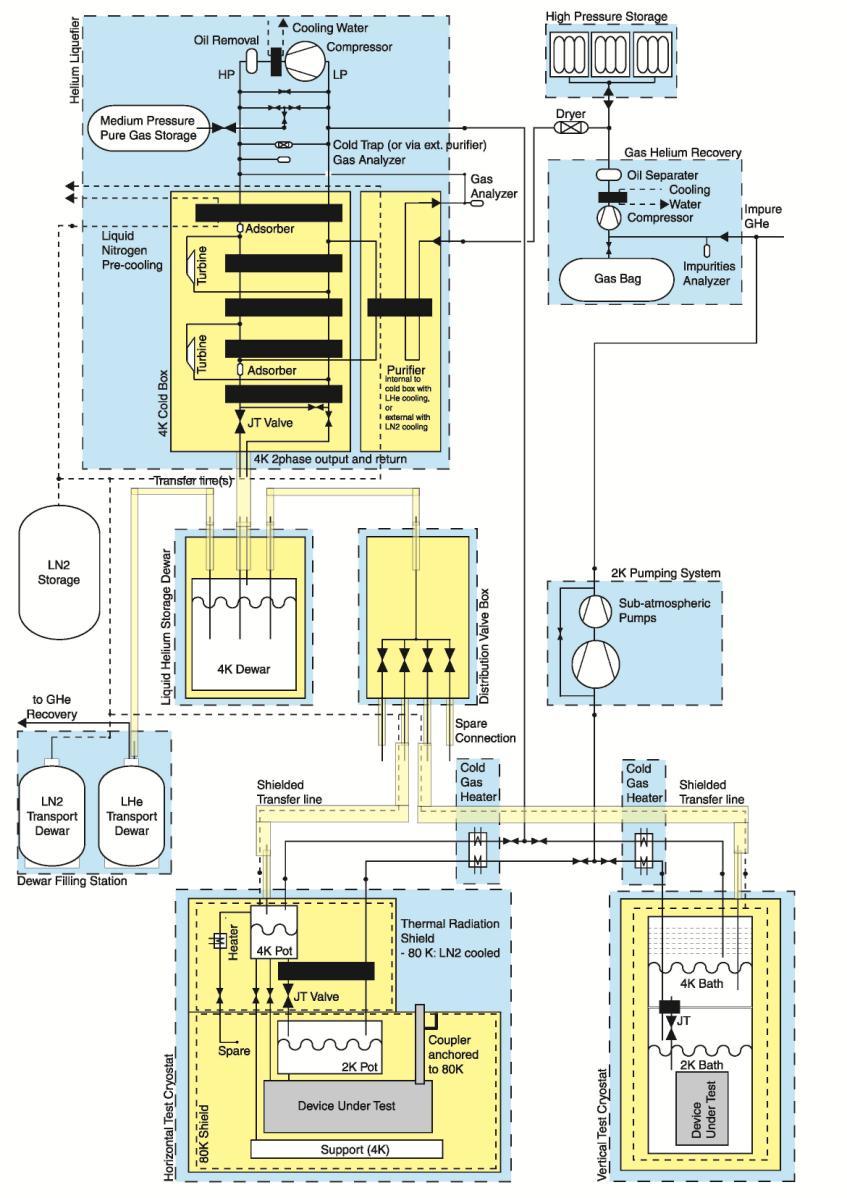 FREIA Cryogenic Centre Multiple users external users (dewars) horizontal test cryostat vertical