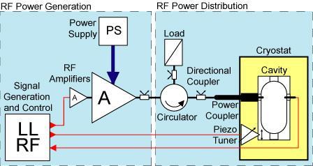 power amplifier for FREIA