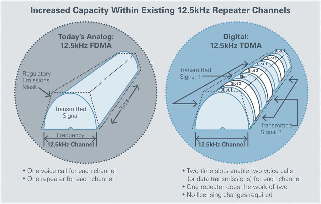 When FDMA technology is used to split a channel into two subchannels, the resulting signals must still fit within the channel s required emissions mask TDMA: How It Works TDMA stands for