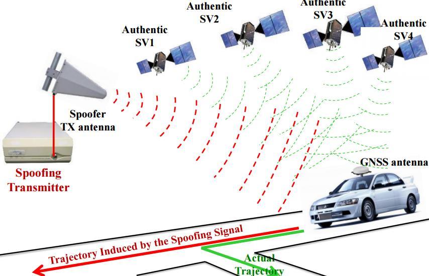 GNSS Spoofing Deliberate interference that aims to