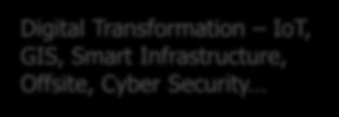 Transformation IoT, GIS, Smart Infrastructure, Offsite, Cyber Security Structural Eurocodes