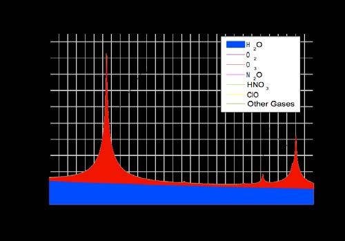 The straight line (blue) is the radiometric noise for a fluctuation bandwidth of 1.4MHz. Examples of the integrated baselines (sig-ref)/(ref-zero) are shown below.