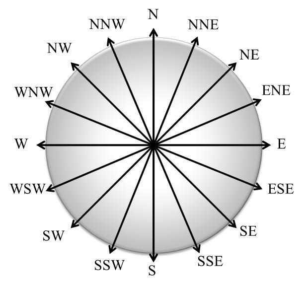 The abbreviations N, NE, NNE stand for north, northeast north of north-east and so on, respectively. Only the cardinal and primary inter-cardinal points were displayed Fig.