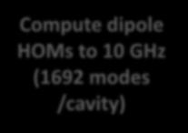 dipole HOMs to 10 GHz
