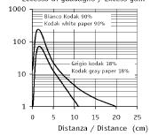 9% Kodak white 9% 2 2 4 6 8