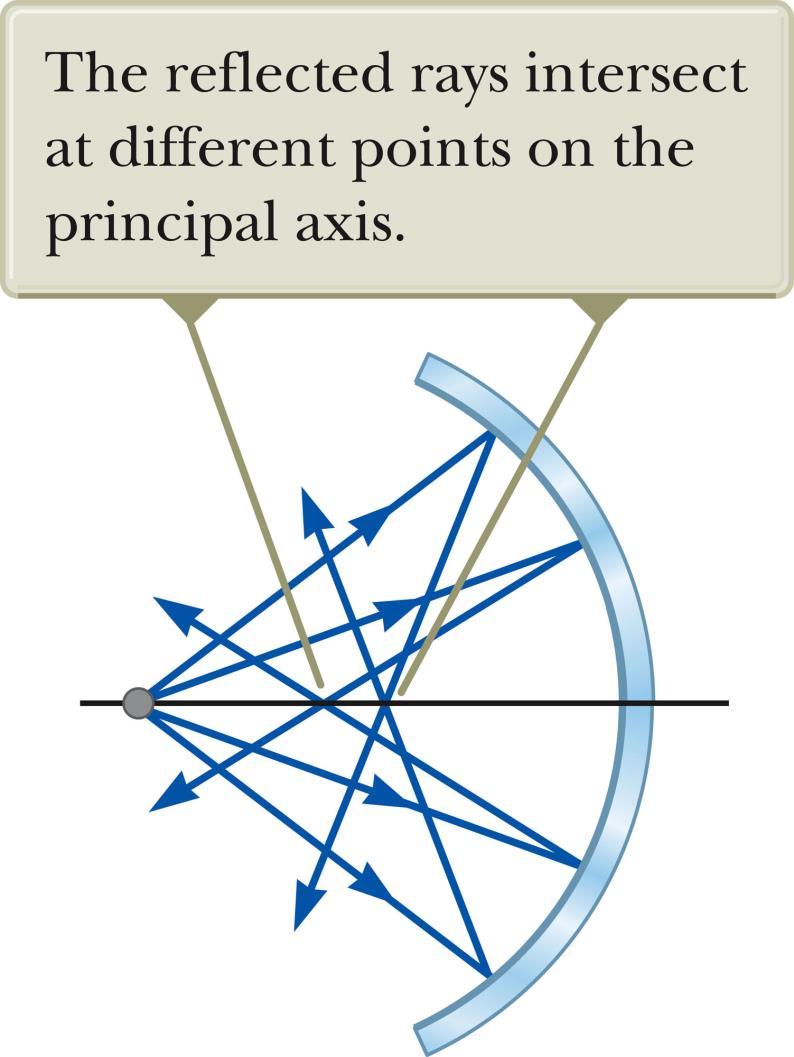 Spherical Aberration Rays that are far from the principal axis converge to other points on the principal axis.