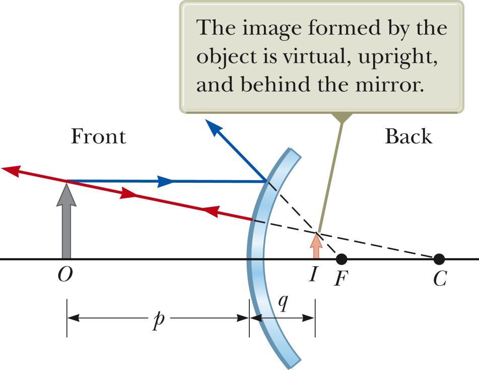 Image Formed by a Convex Mirror In general, the image formed by a