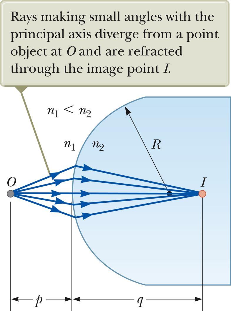 Images Formed by Refraction Consider two transparent media having indices of refraction n 1 and n 2.