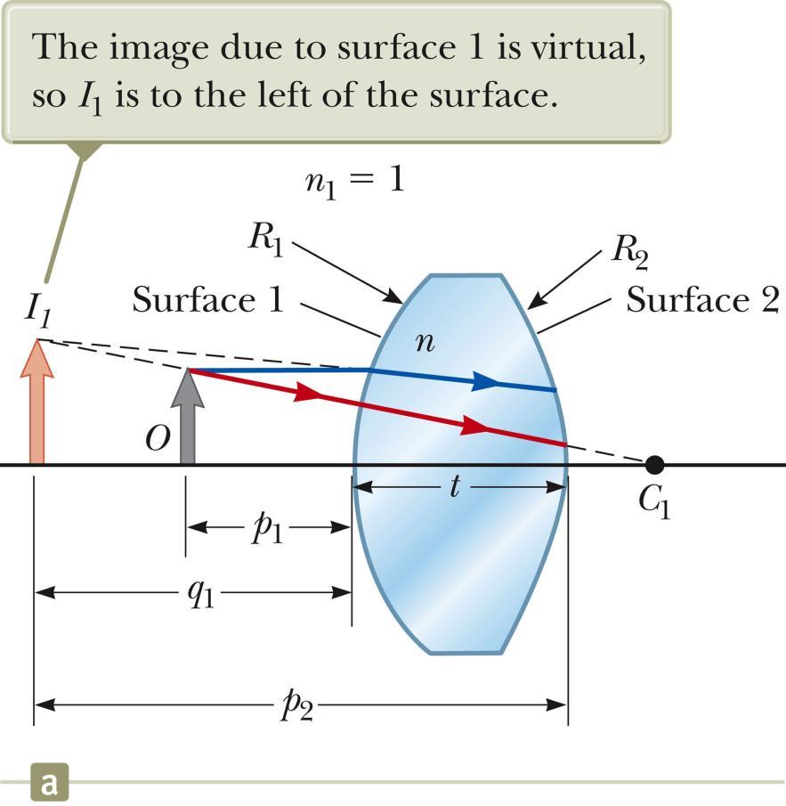 Locating the Image Formed by a Lens The lens has an index of refraction n and two spherical surfaces with radii of R 1 and R 2.