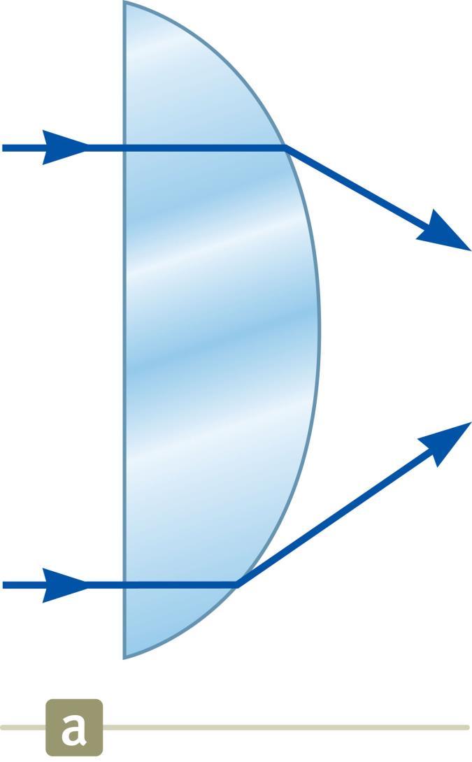 Fresnal Lens Refraction occurs only at the surfaces of the lens.