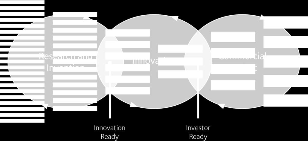 Lead Entrepreneur Money The Innovation Integrator model defines where your company,