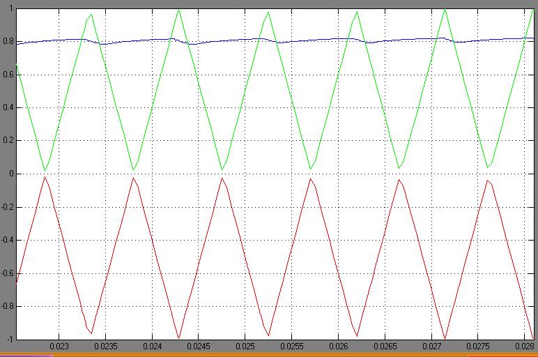 Three Phase Parallel Multilevel Inverter Fed Induction Motor Using POD Modulation Scheme Fig. 2. POD reference waveform ii.