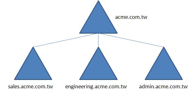 3.3. Domeniul Conform terminologiei Microsoft, domeniul este reprezentat dintrun grup de calculatoare care fac parte dintr-o reţea şi care folosesc în comun aceeaşi bază de date în care sunt