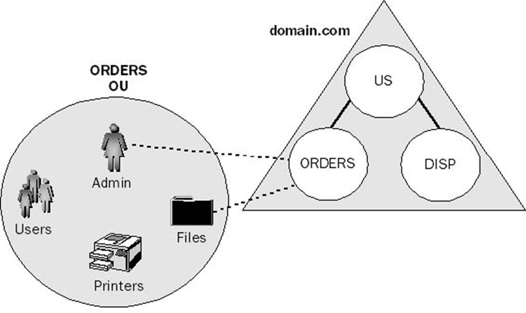 3.4. Unitatea organizationala Unitatea organizationala este un container folosit pentru a organiza obiecte în cadrul unui domeniu în grupuri